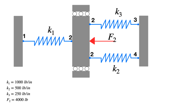 a ) The global stiffness matrix b ) The