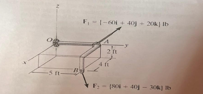 Two forces act on the rod shown. Determine ( a )