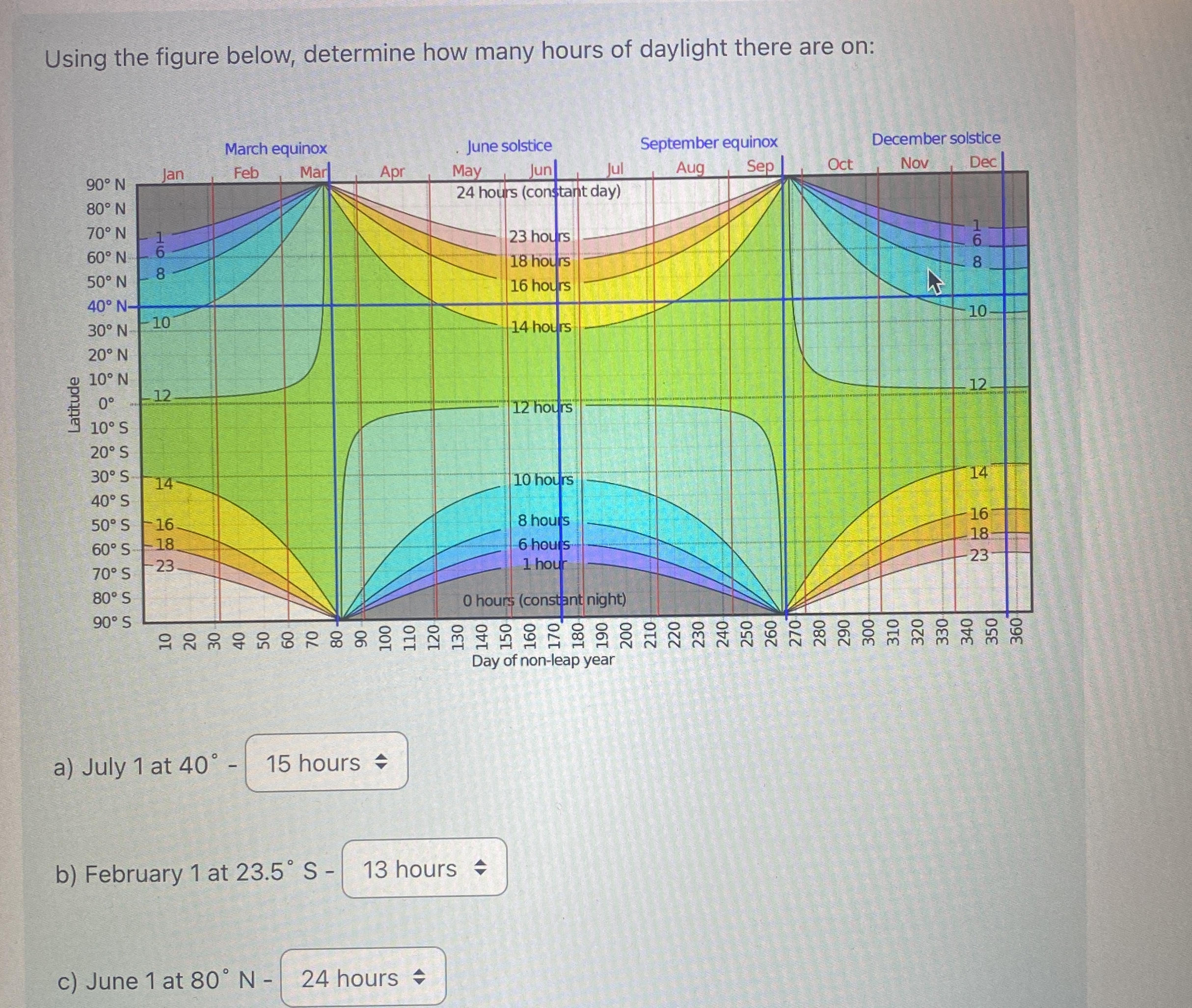 Using the figure below, determine how many hours