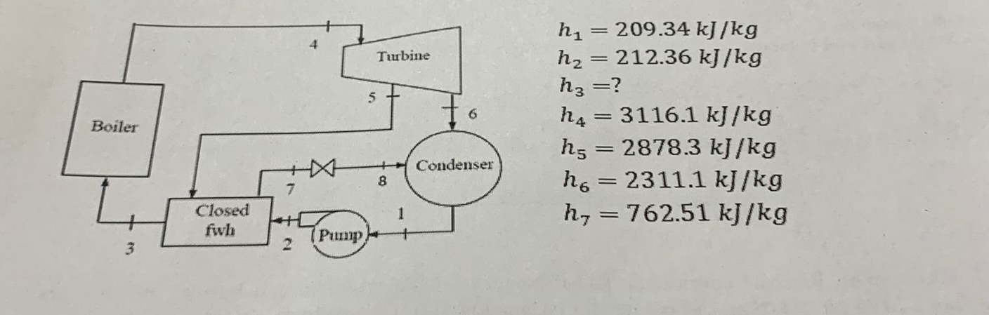 A steam power plant operates according to the