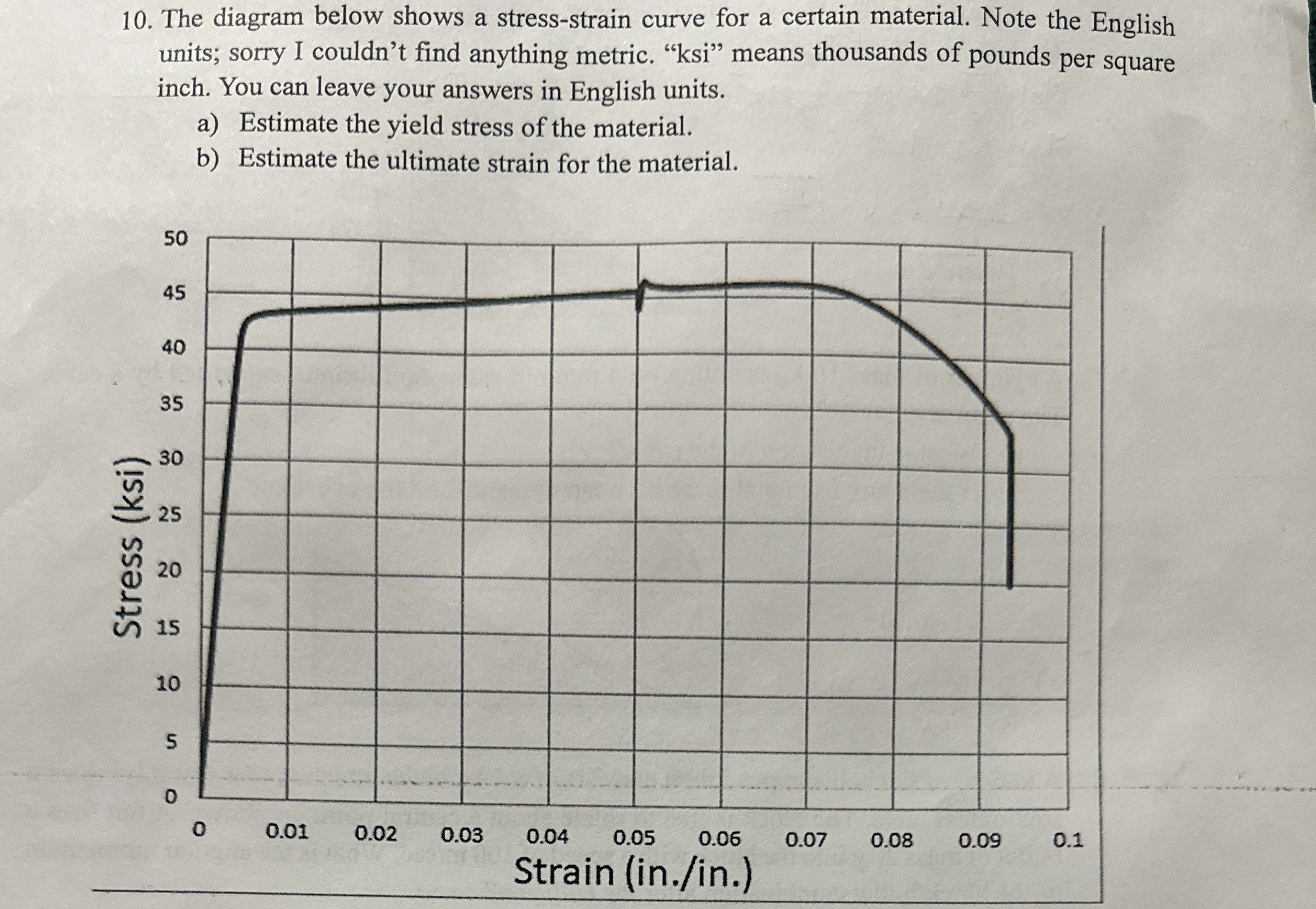 The diagram below shows a stress - strain curve