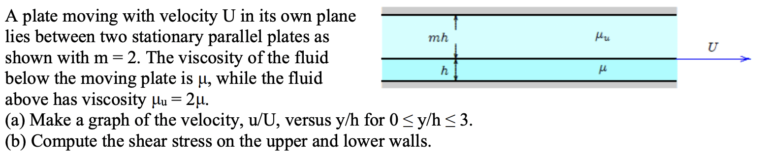 A plate moving with velocity U in its own plane
