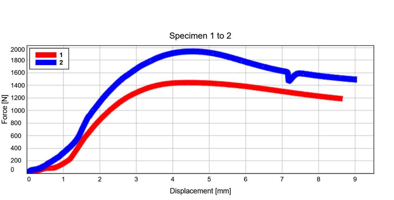 What is the applied load ( F ) for each specimen?