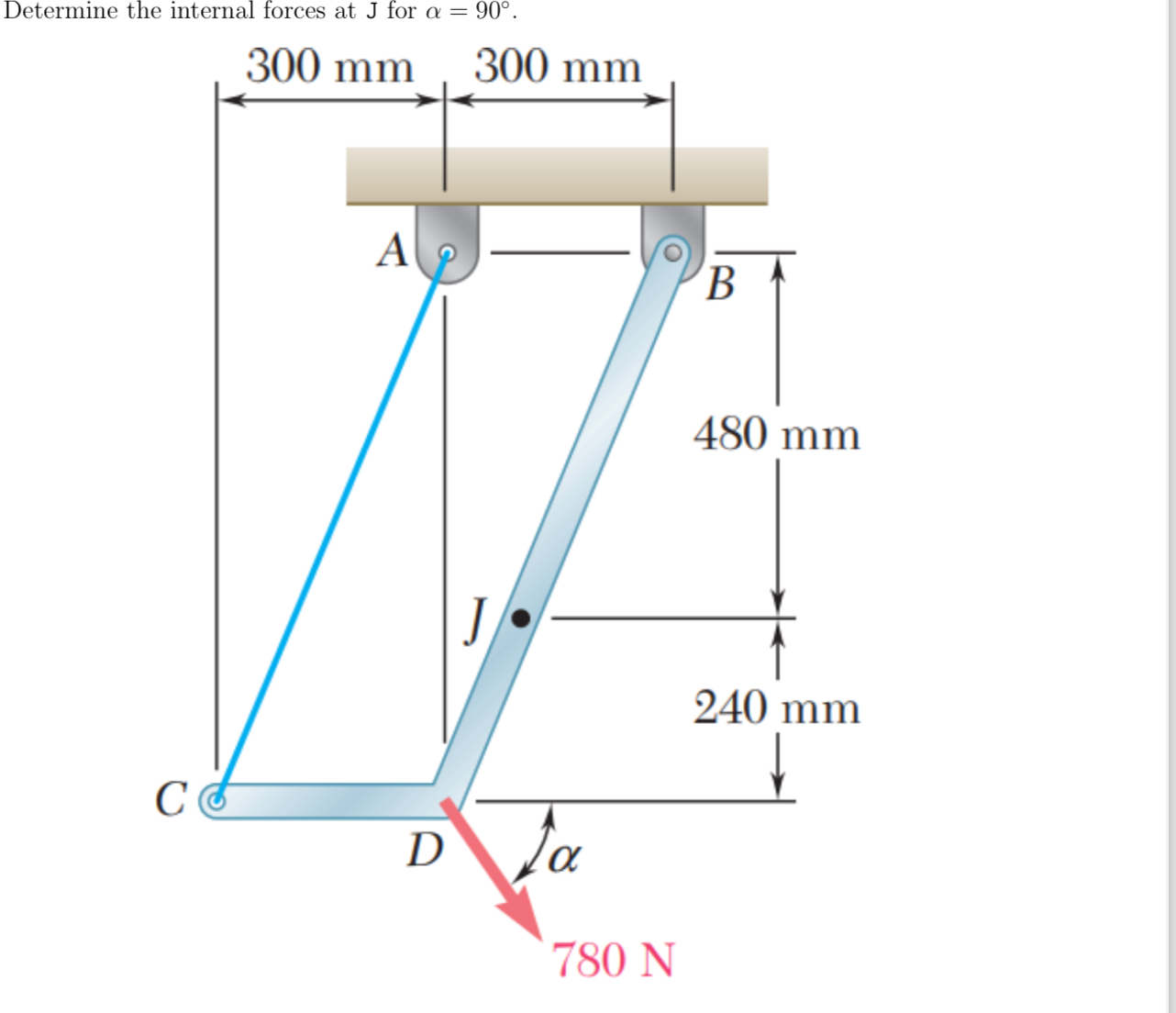 Determine the internal forces at J for = 9 0 .