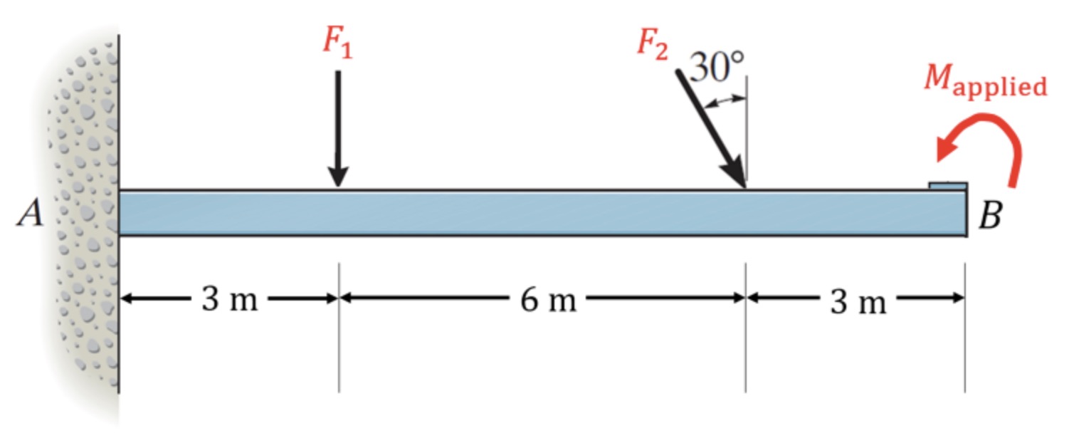 Consider the cantilevered beam in Figure P 2 a ,
