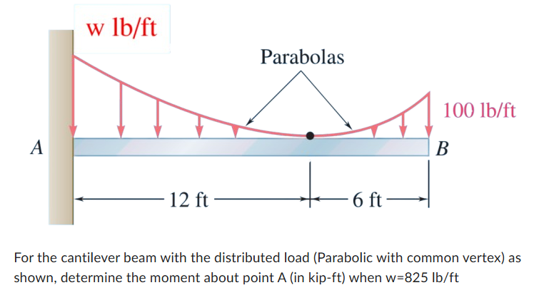 For the cantilever beam with the distributed load