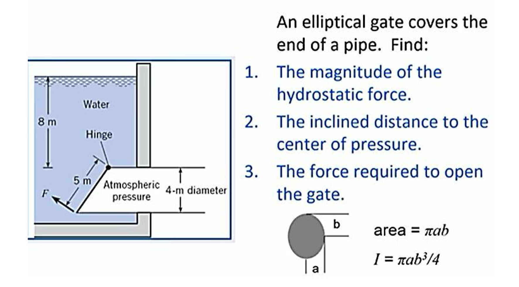 An elliptical gate covers the end of a pipe.