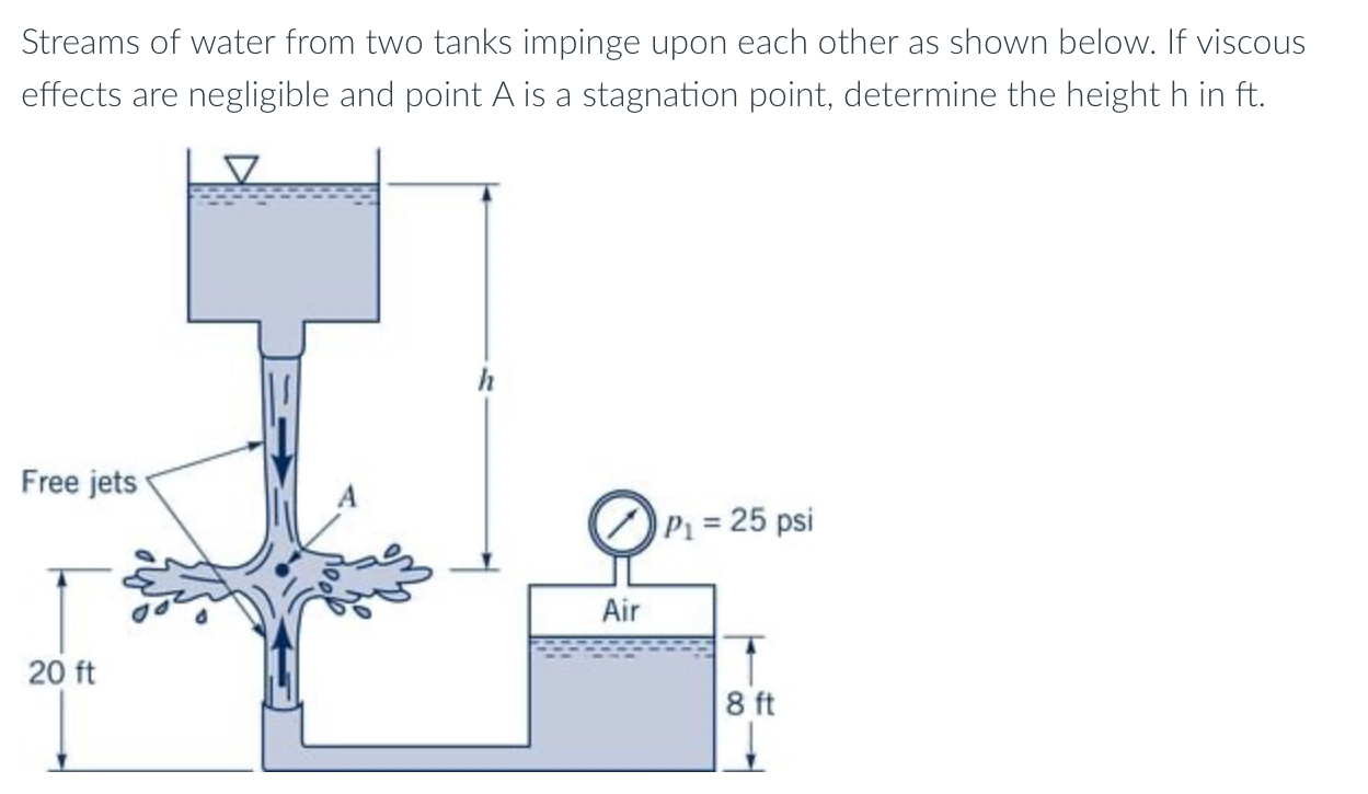 Streams of water from two tanks impinge upon each