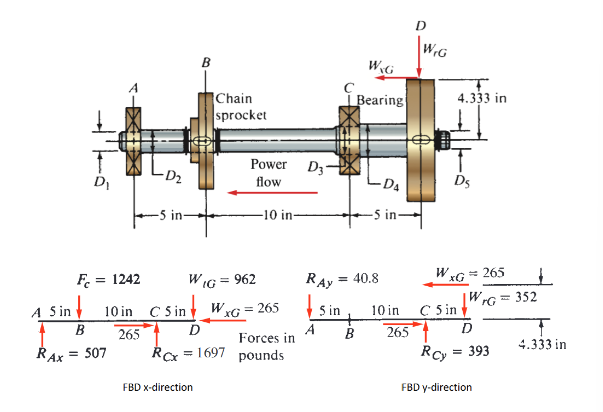 Specify suitable bearings for the shaft and free