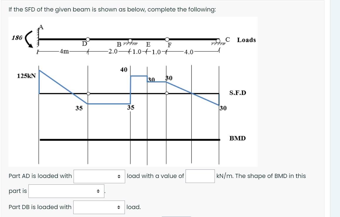 If the SFD of the given beam is shown as below,