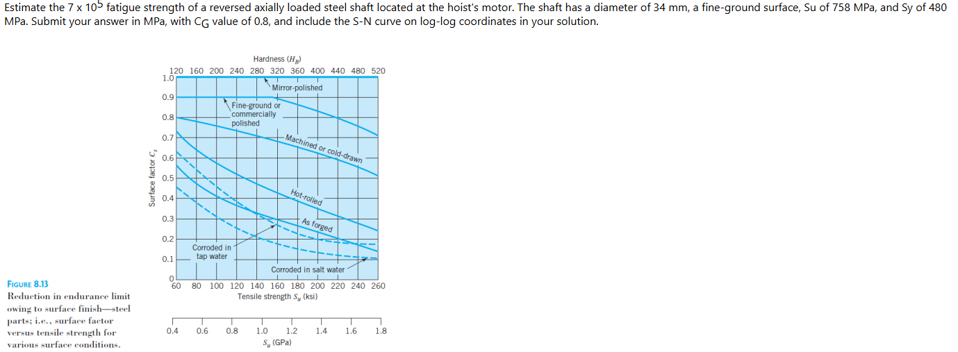 Estimate the 7 x 1 0 5 fatigue strength of a