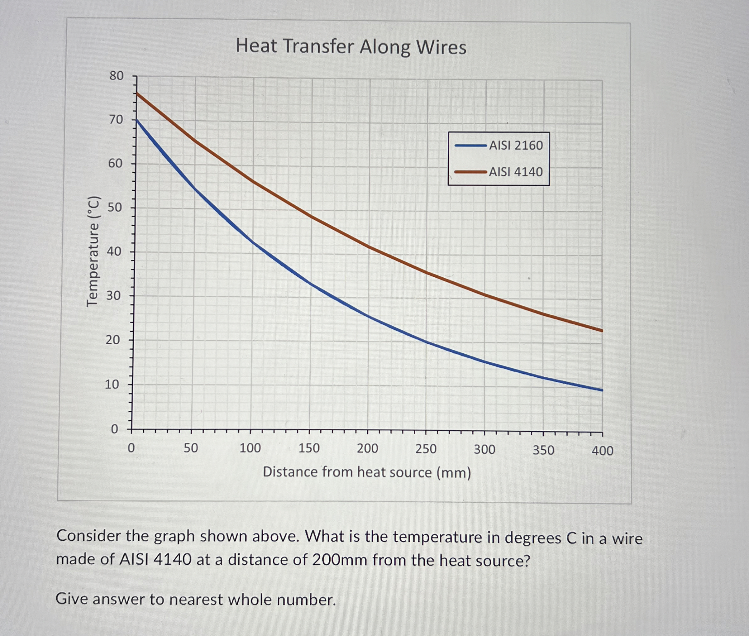Heat Transfer Along Wires Consider the graph