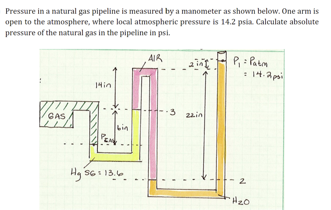 Pressure in a natural gas pipeline is measured by
