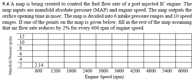 9 . 4 A map is being created to control the fuel