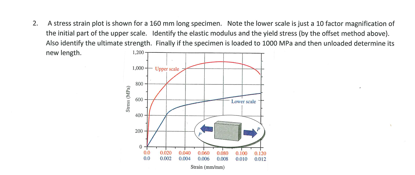 A stress strain plot is shown for a 1 6 0 mm long