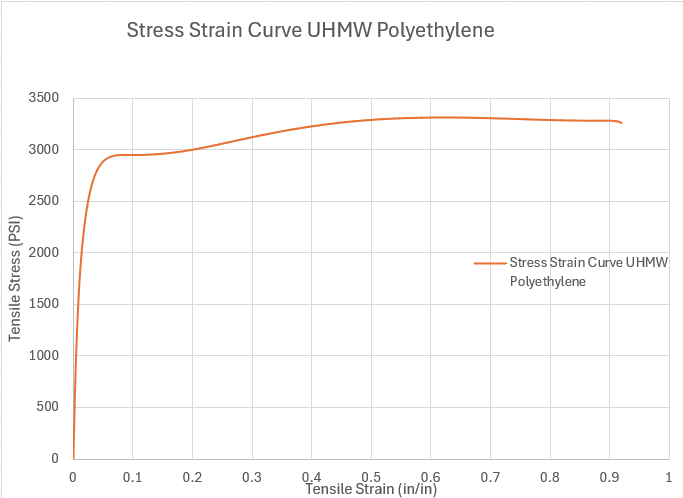 Determine the following: ultimate strength, yield