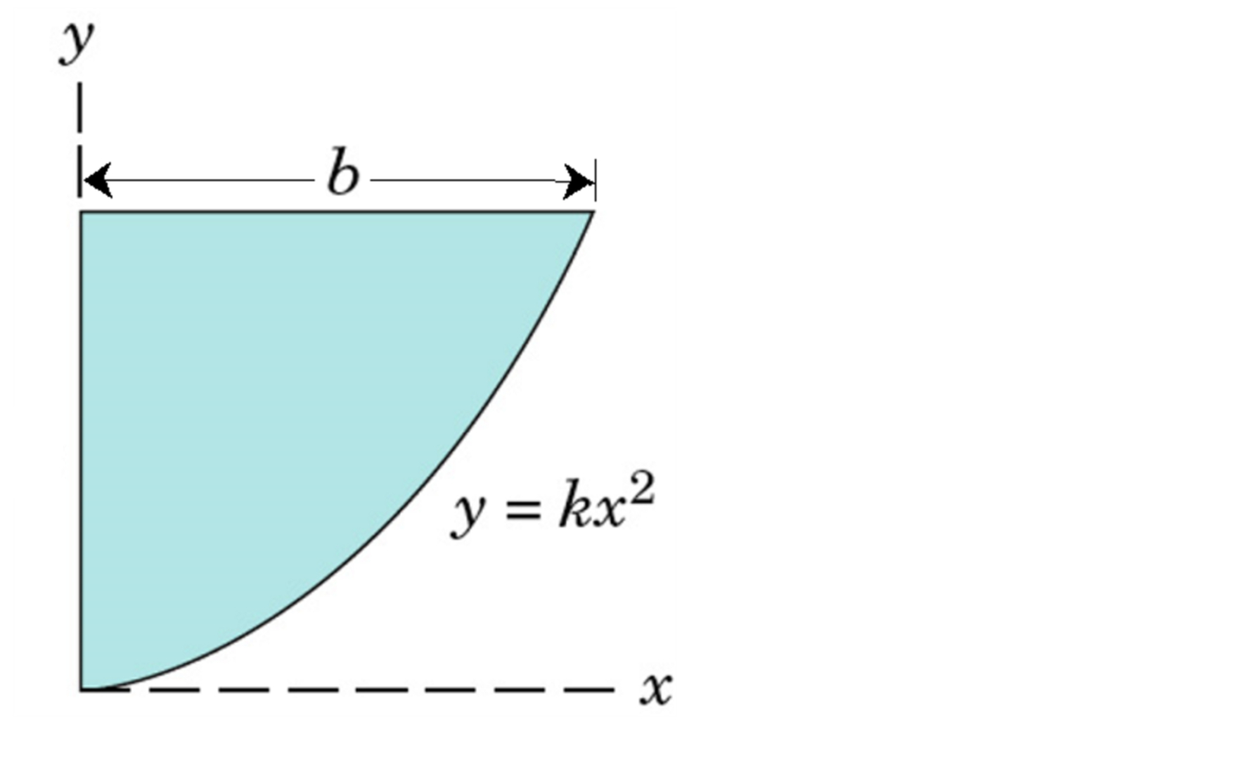 Find the Moment of Inertia Ix about the x - axis