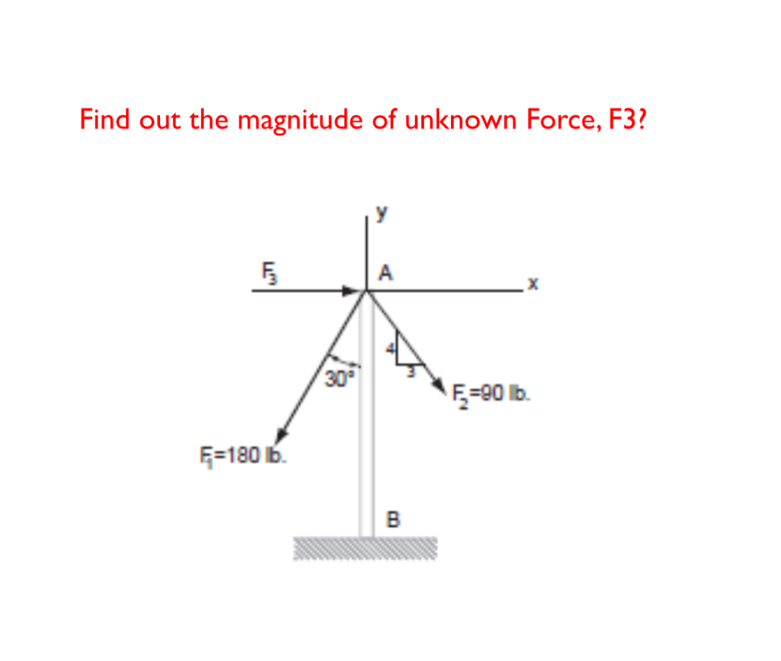 Find out the magnitude of unknown Force, F 3 ?