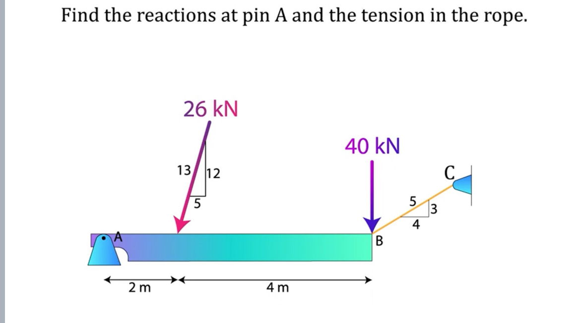 Find the reactions at pin A and the tension in
