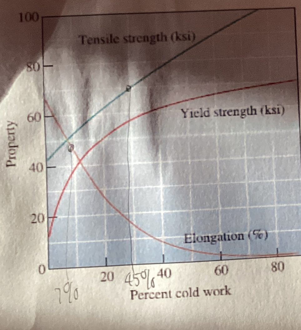5 . A rolled Cu - 3 0 wt % Zn plate 0 . 5 0 0 -