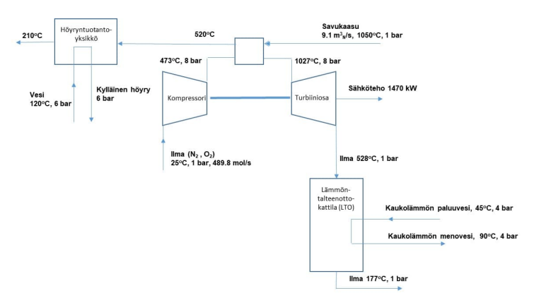 The industrial process produces 9 . 1 m 3 of flue