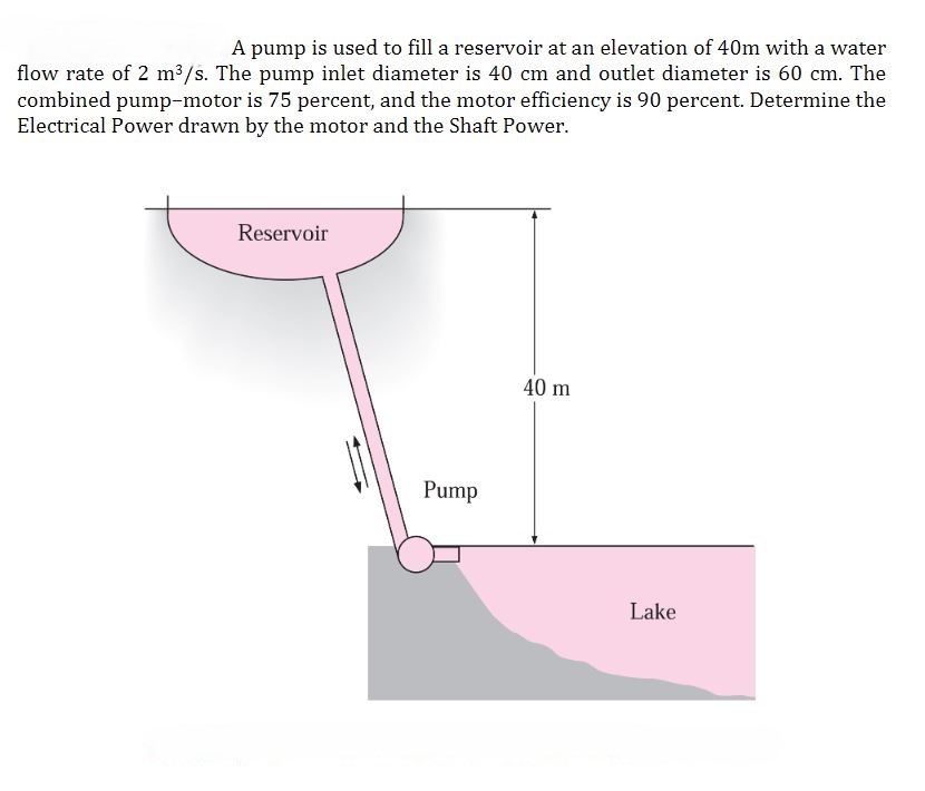 A pump is used to fill a reservoir at an