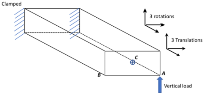 Design and analysis of an aluminium torsion box.