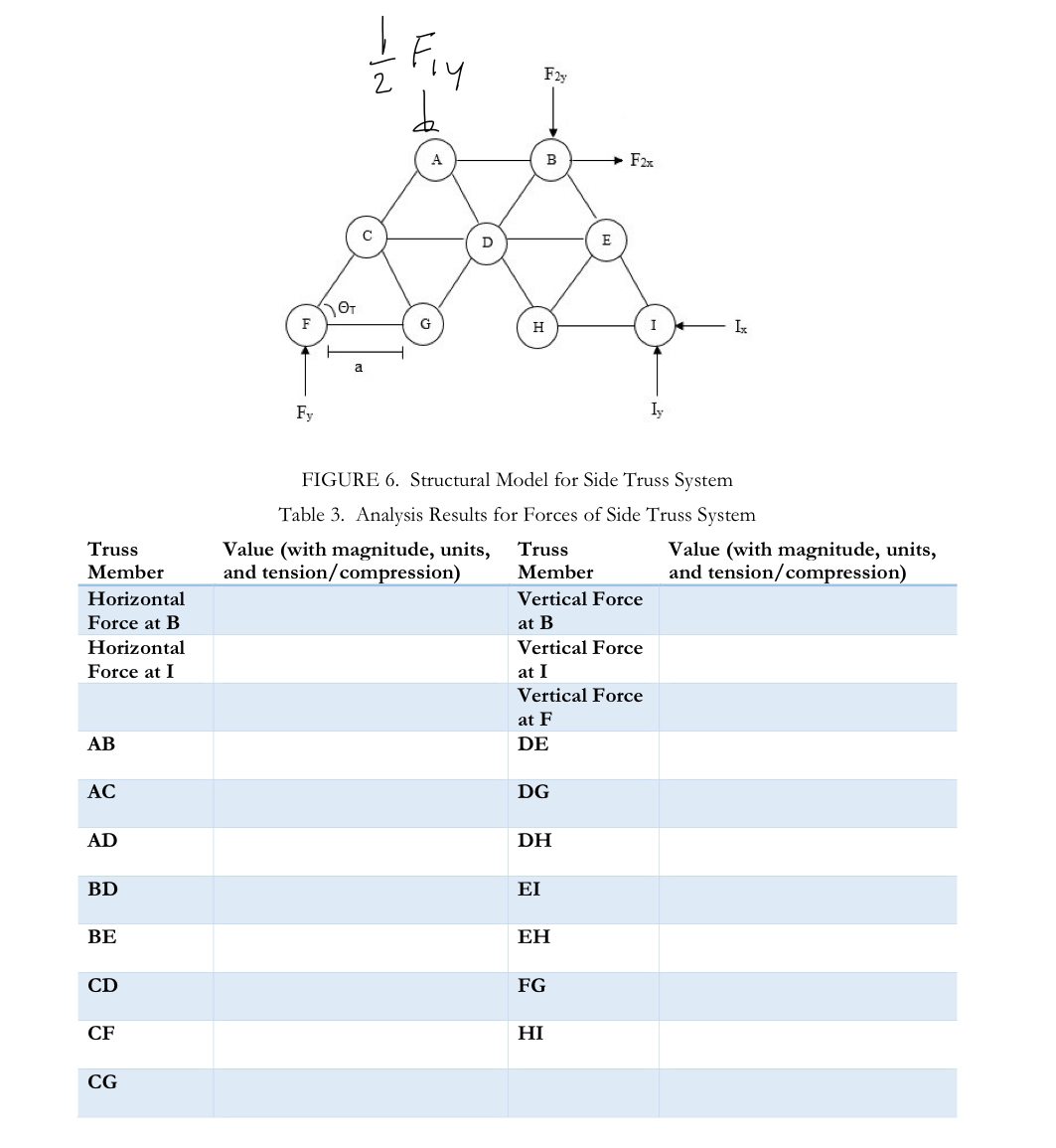Find the equations of equilibrium for the truss