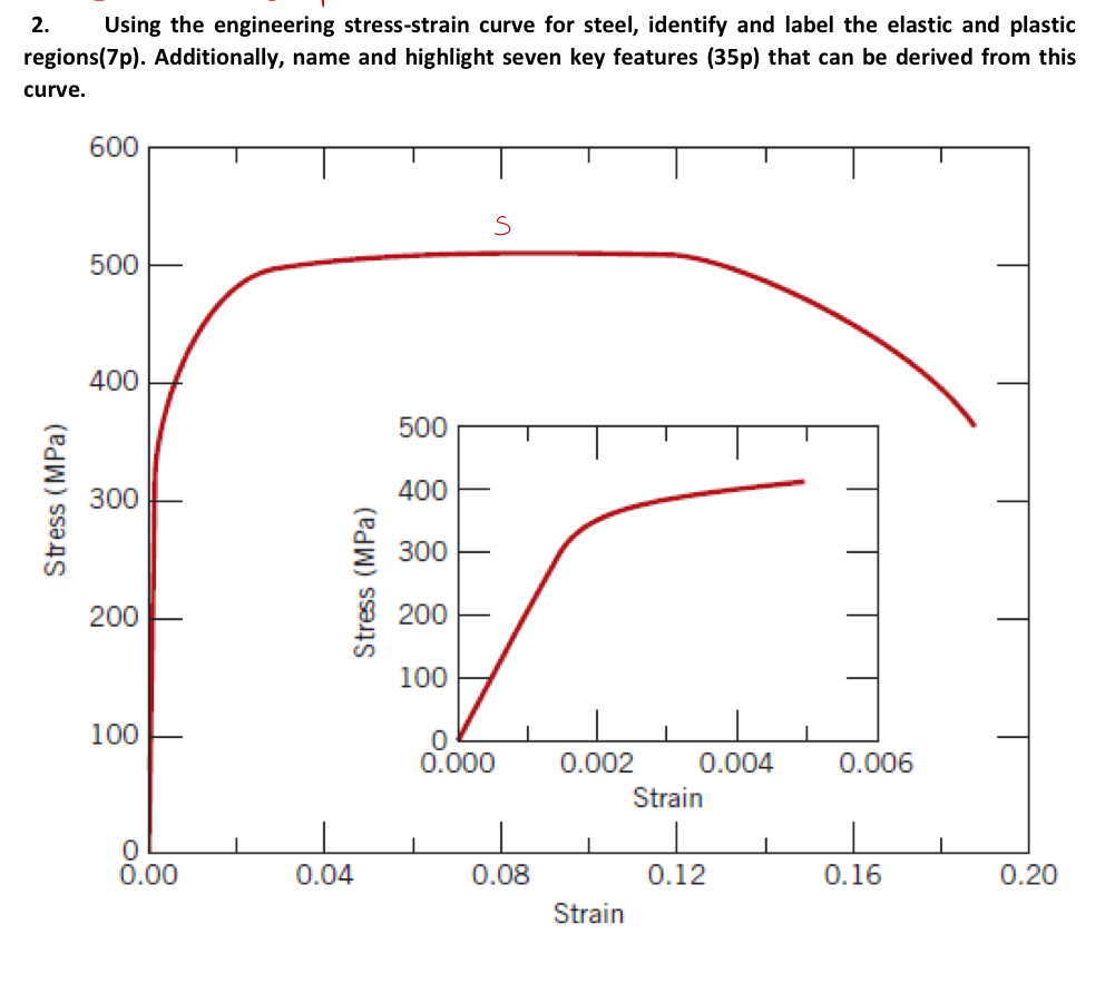 2 . Using the engineering stress - strain curve