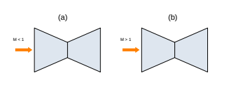 Plot pressure ( P ) and Mach number ( M ) versus