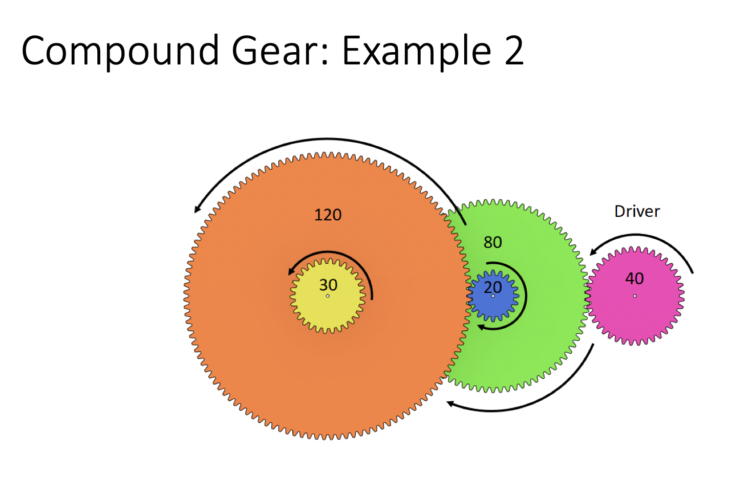 Compound Gear: Example 2