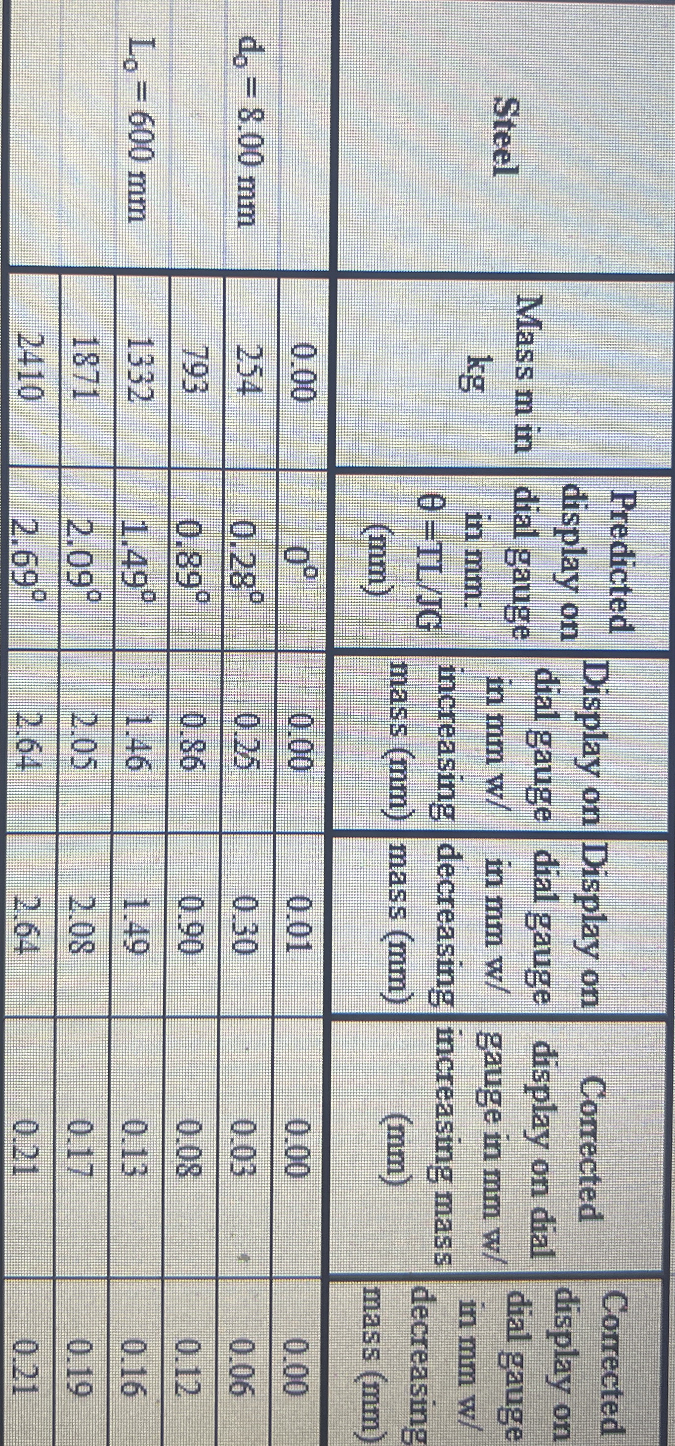 Create a graph for the material steel in which
