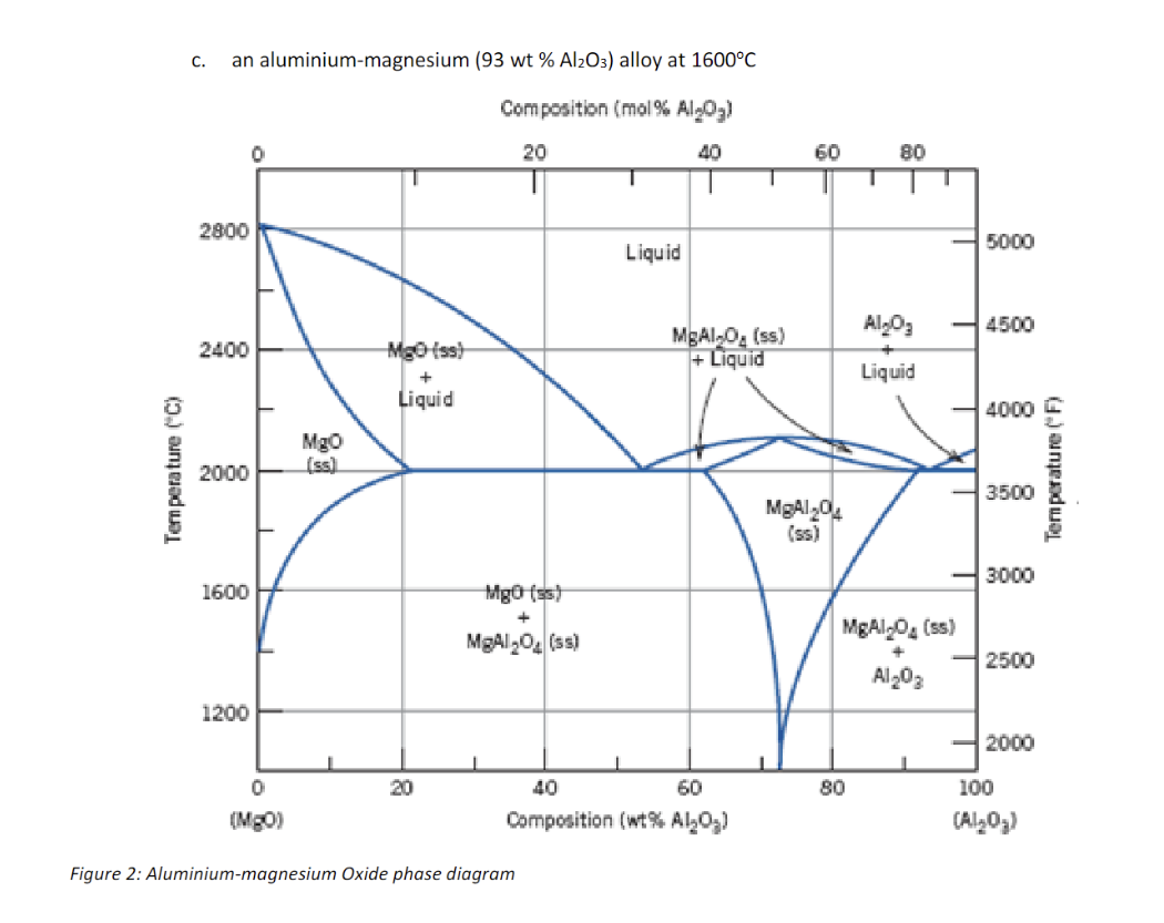 Using the phase diagram below ( figure 2 ) for