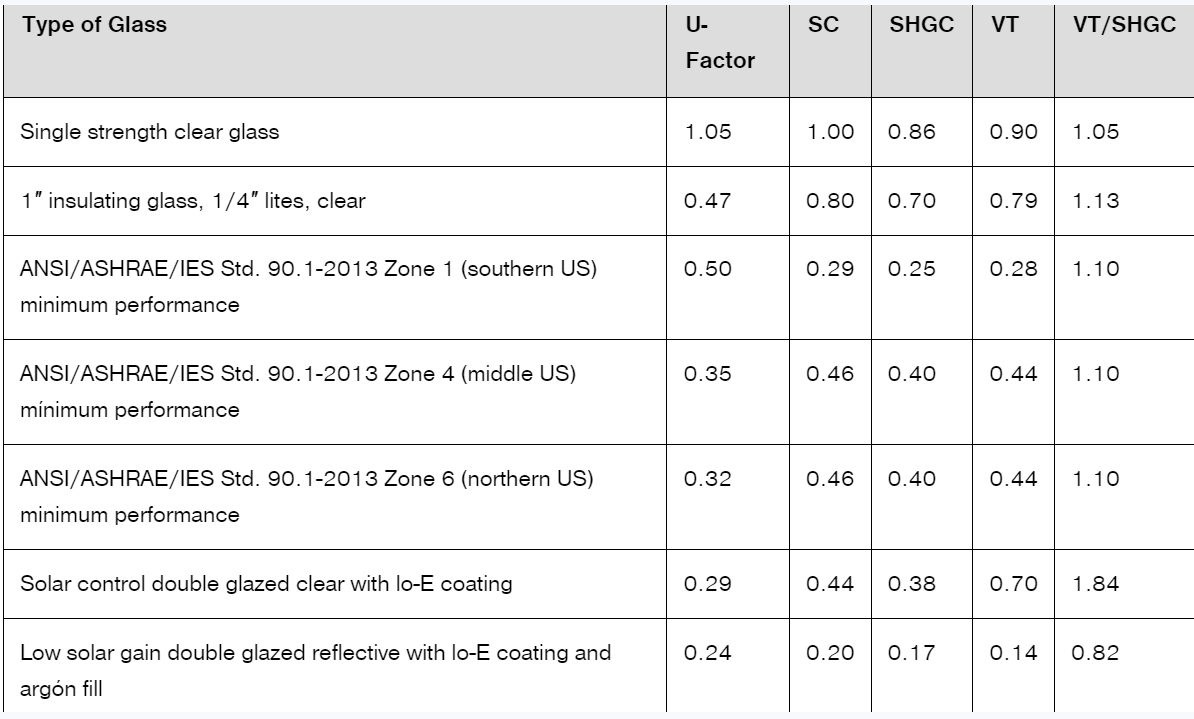 Calculate the total heat gains of the window