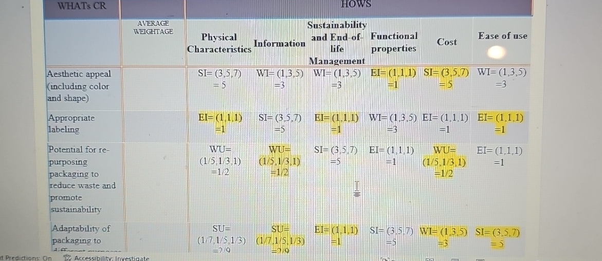 How to solve ri for each hows in the table WHATs