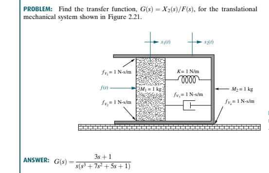 PROBLEM: Find the transfer function, G ( s ) = x