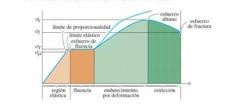 The stress - strain diagram for steel is shown in