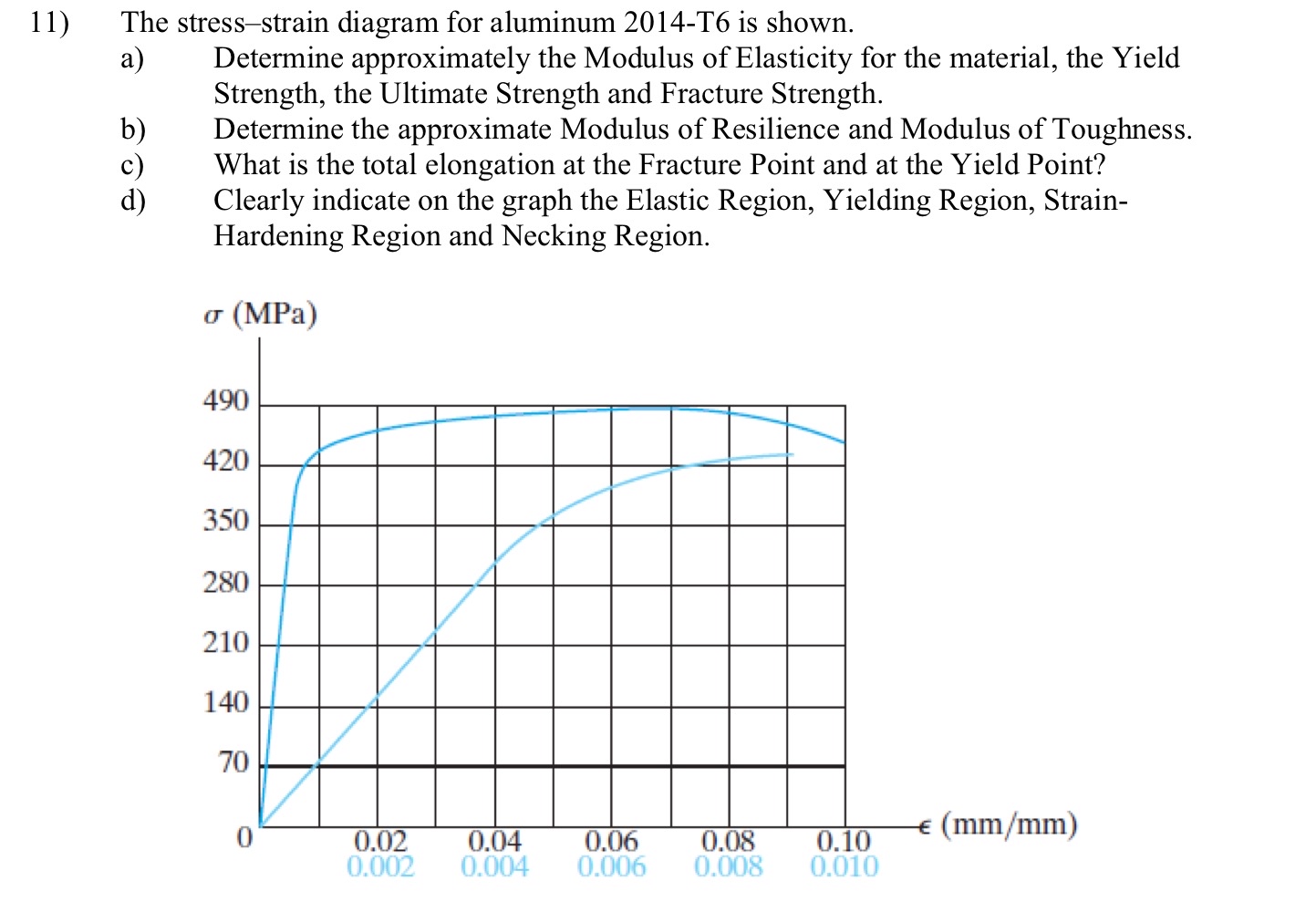 The stress - strain diagram for aluminum 2 0 1 4
