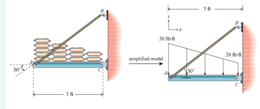 The 3 - ft Beam A C has been cut at D , and the