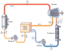 A steam power plant has high and low pressures of