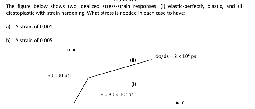 The figure below shows two idealized stress -