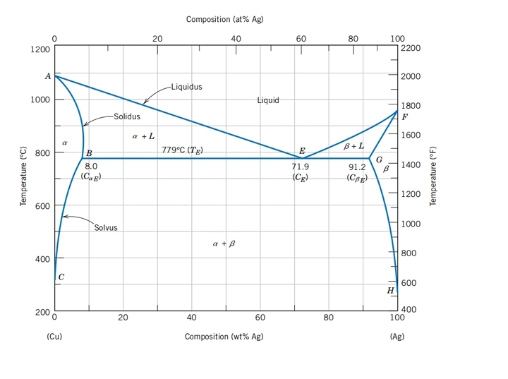 F Composition ( at % Ag ) or a copper - silver
