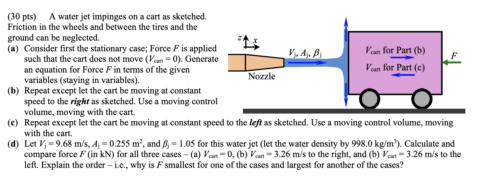 A water jet impinges on a cart as sketched.