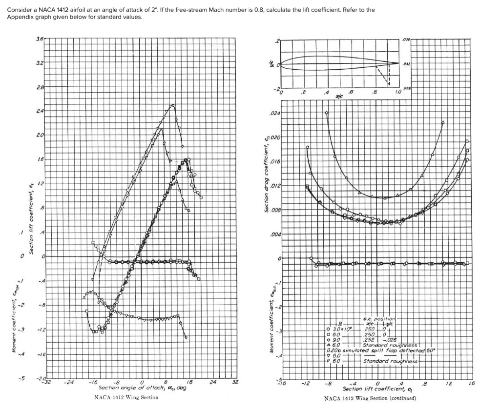 Consider a NACA 1 4 1 2 airfoil at an angle of
