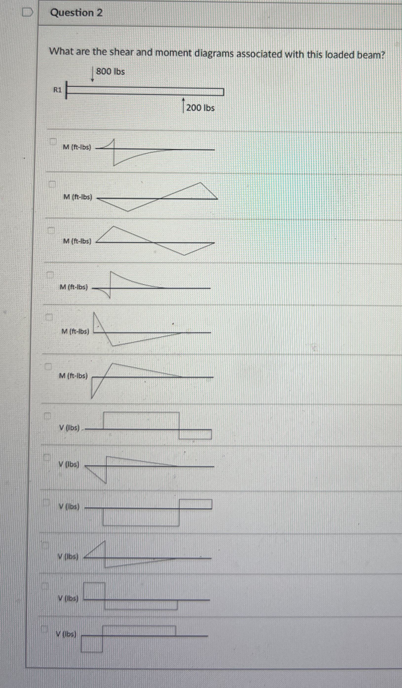 What are the shear and moment diagrams associated