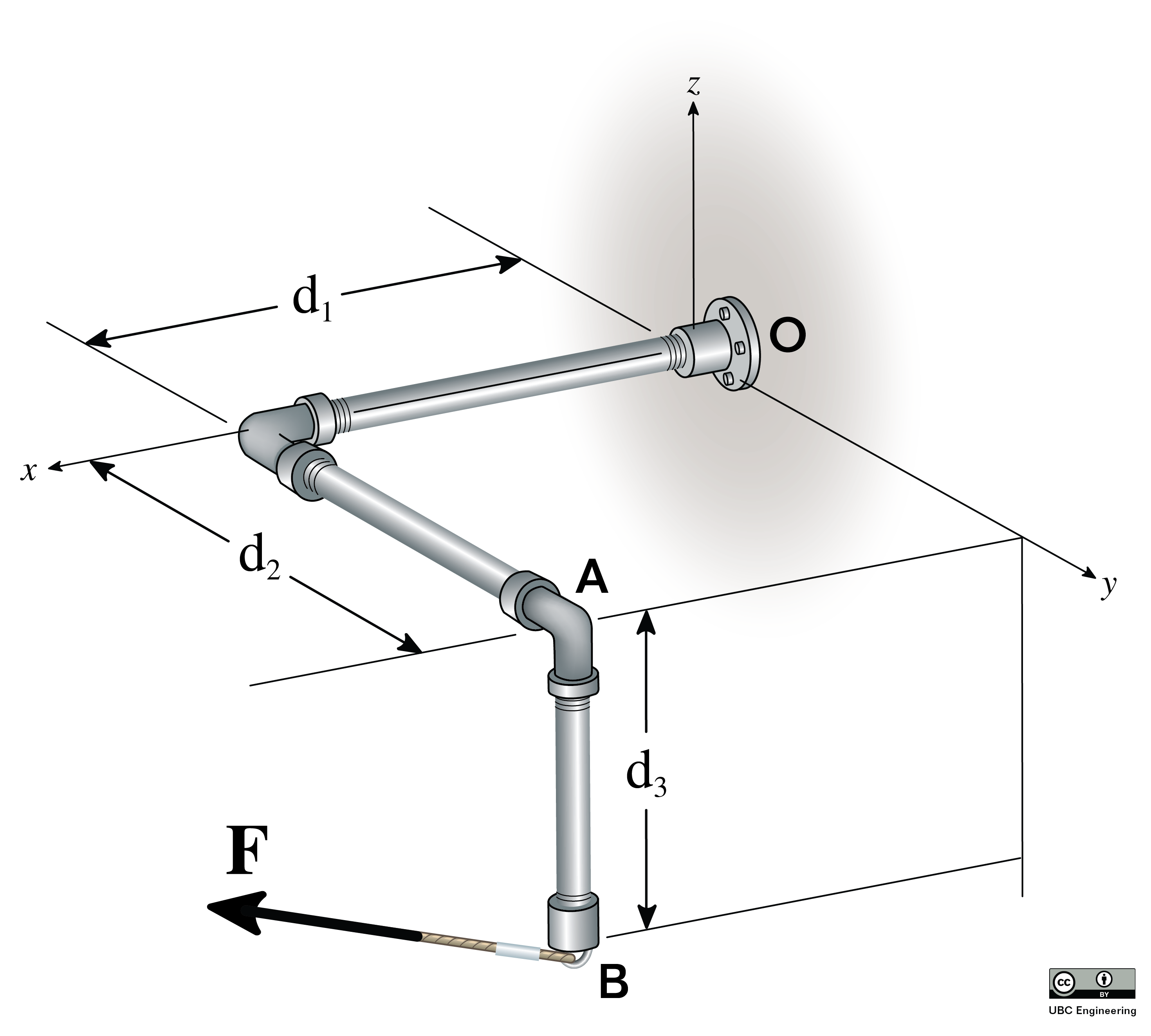 A cable attached to the end of the bent rod OB