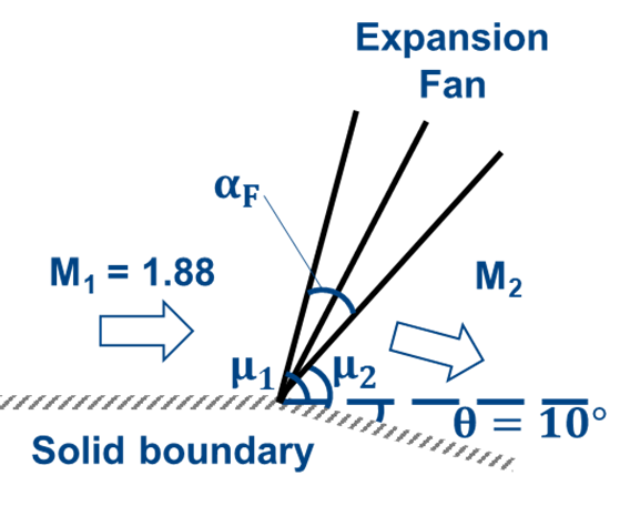 A uniform supersonic air flow at M 1 = 1 . 8 8 ,