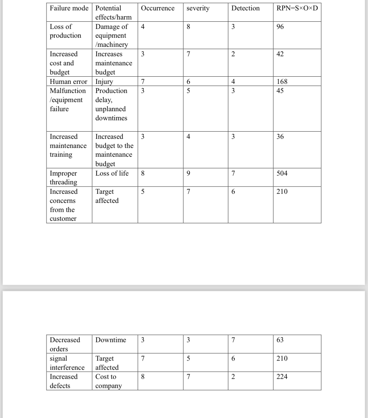 Justify theratings given for each category. Based