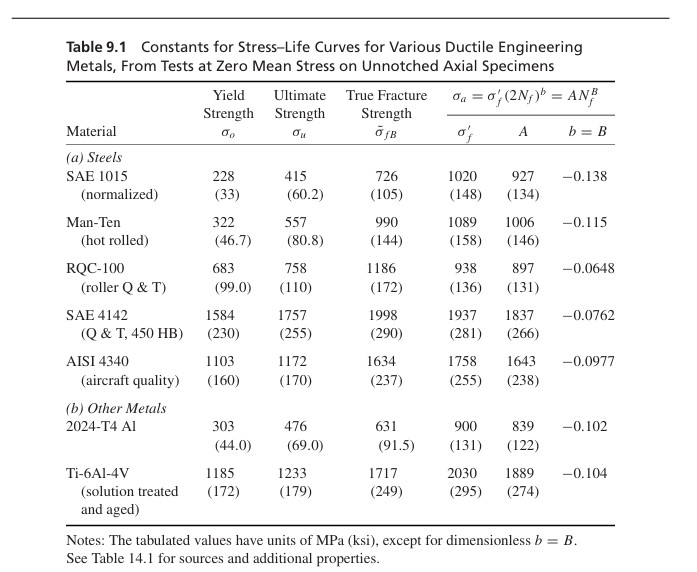 Aluminium alloy 2 0 2 4 - T 4 of Table 9 . 1 (