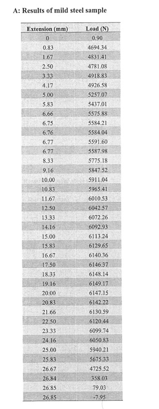 1 ) Initial diameter ot specimen do = 5 mm 2 )